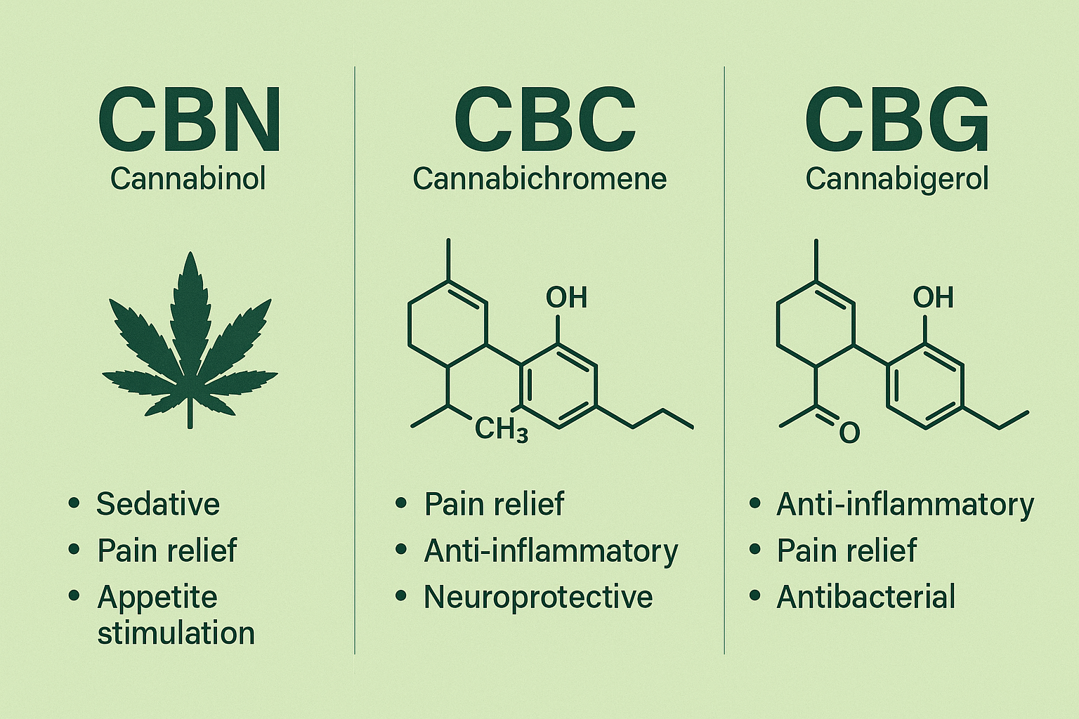 CBN | CBG | CBC cannabis dispensary